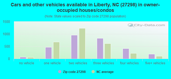 Cars and other vehicles available in Liberty, NC (27298) in owner-occupied houses/condos