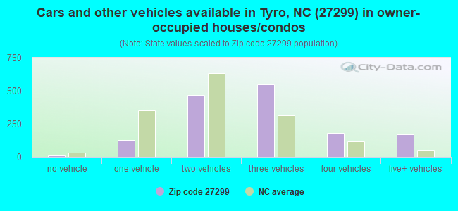 Cars and other vehicles available in Tyro, NC (27299) in owner-occupied houses/condos