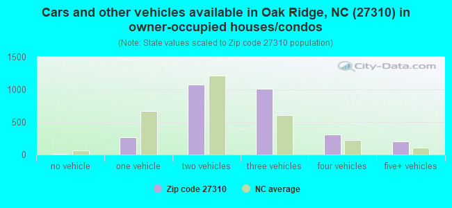 Cars and other vehicles available in Oak Ridge, NC (27310) in owner-occupied houses/condos