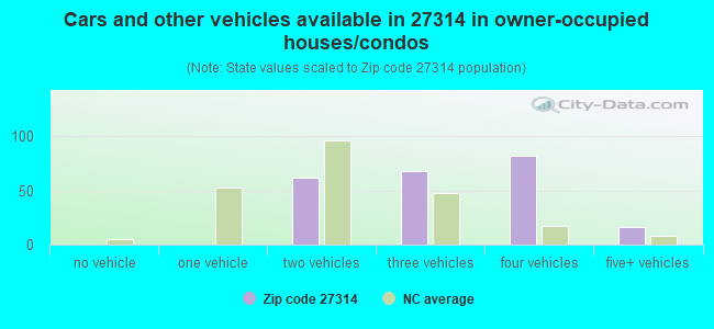 Cars and other vehicles available in 27314 in owner-occupied houses/condos