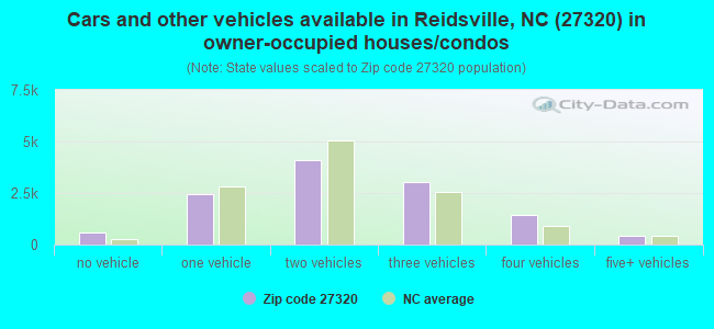 Cars and other vehicles available in Reidsville, NC (27320) in owner-occupied houses/condos