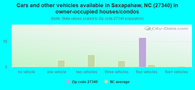 Cars and other vehicles available in Saxapahaw, NC (27340) in owner-occupied houses/condos