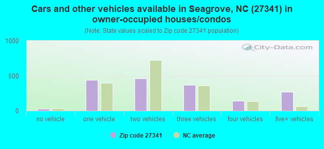 Cars and other vehicles available in Seagrove, NC (27341) in owner-occupied houses/condos