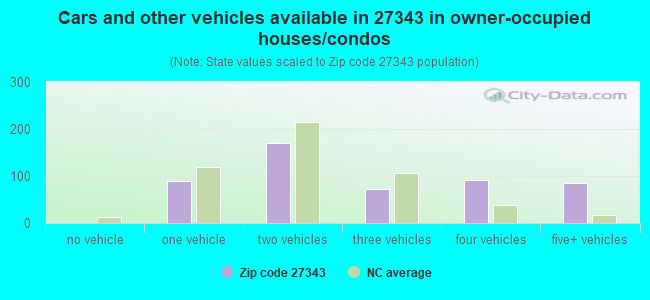 Cars and other vehicles available in 27343 in owner-occupied houses/condos
