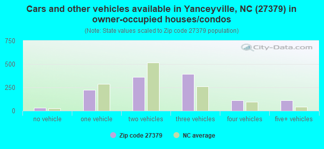 Cars and other vehicles available in Yanceyville, NC (27379) in owner-occupied houses/condos