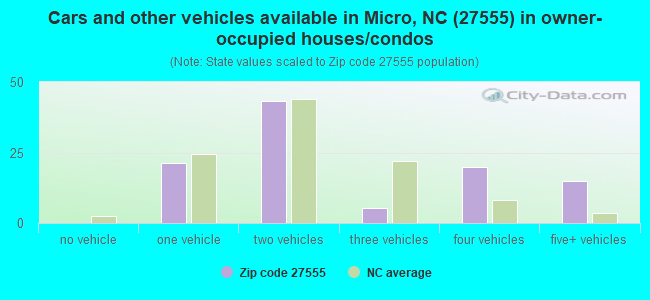 Cars and other vehicles available in Micro, NC (27555) in owner-occupied houses/condos