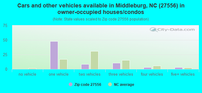 Cars and other vehicles available in Middleburg, NC (27556) in owner-occupied houses/condos
