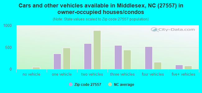 Cars and other vehicles available in Middlesex, NC (27557) in owner-occupied houses/condos