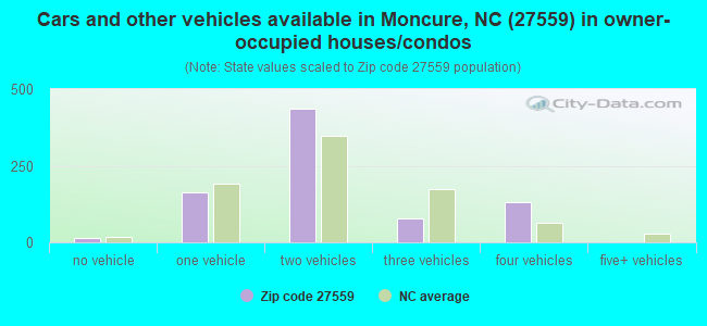 Cars and other vehicles available in Moncure, NC (27559) in owner-occupied houses/condos