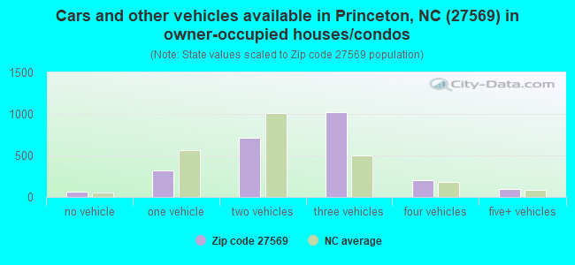 Cars and other vehicles available in Princeton, NC (27569) in owner-occupied houses/condos