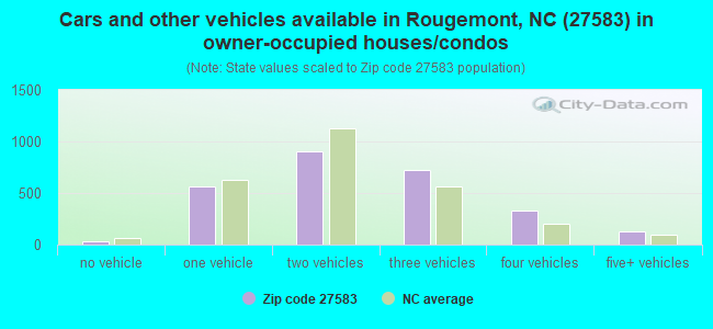 Cars and other vehicles available in Rougemont, NC (27583) in owner-occupied houses/condos