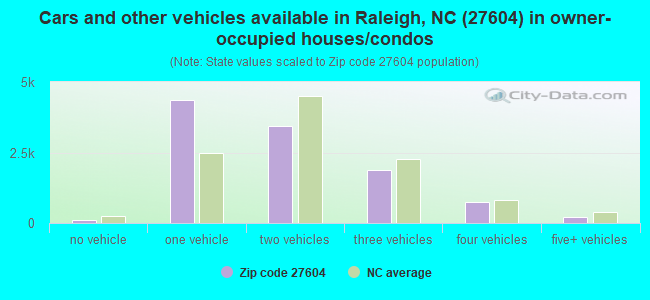 Cars and other vehicles available in Raleigh, NC (27604) in owner-occupied houses/condos