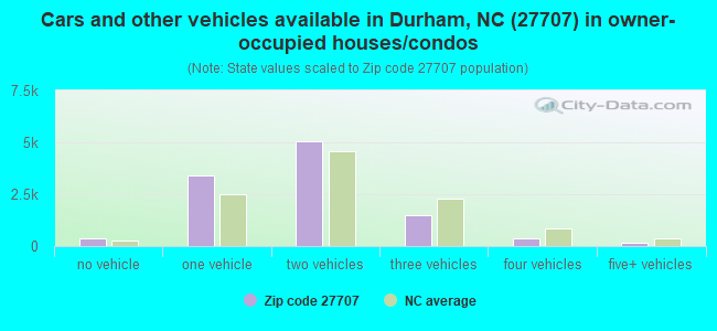 Cars and other vehicles available in Durham, NC (27707) in owner-occupied houses/condos