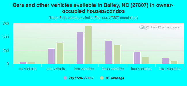 Cars and other vehicles available in Bailey, NC (27807) in owner-occupied houses/condos