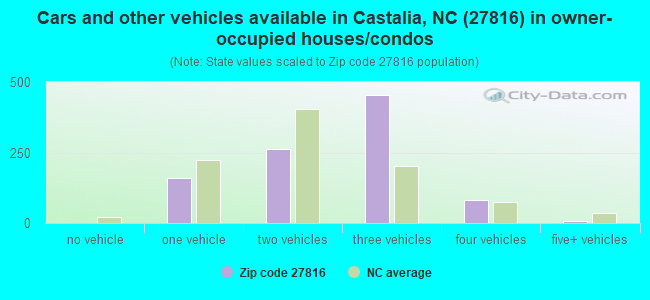 Cars and other vehicles available in Castalia, NC (27816) in owner-occupied houses/condos