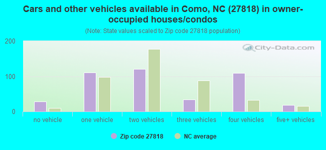 Cars and other vehicles available in Como, NC (27818) in owner-occupied houses/condos
