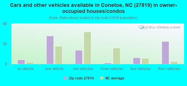 Cars and other vehicles available in Conetoe, NC (27819) in owner-occupied houses/condos