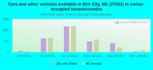 Cars and other vehicles available in Elm City, NC (27822) in owner-occupied houses/condos