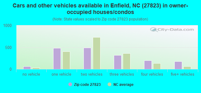 Cars and other vehicles available in Enfield, NC (27823) in owner-occupied houses/condos