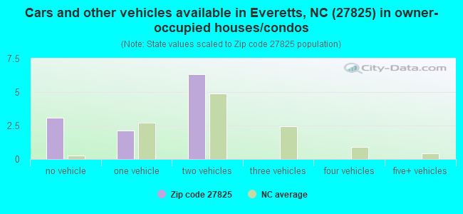 Cars and other vehicles available in Everetts, NC (27825) in owner-occupied houses/condos