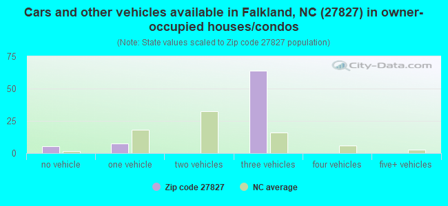 Cars and other vehicles available in Falkland, NC (27827) in owner-occupied houses/condos