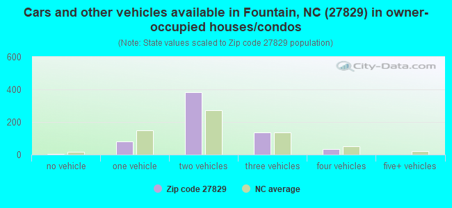 Cars and other vehicles available in Fountain, NC (27829) in owner-occupied houses/condos