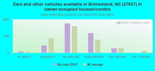 Cars and other vehicles available in Grimesland, NC (27837) in owner-occupied houses/condos