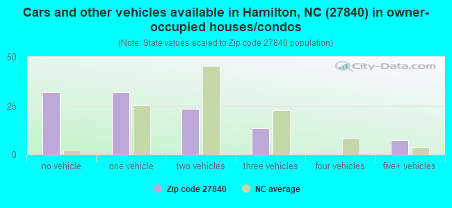 Cars and other vehicles available in Hamilton, NC (27840) in owner-occupied houses/condos