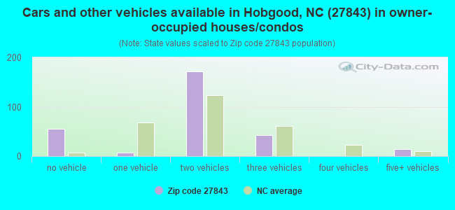 Cars and other vehicles available in Hobgood, NC (27843) in owner-occupied houses/condos