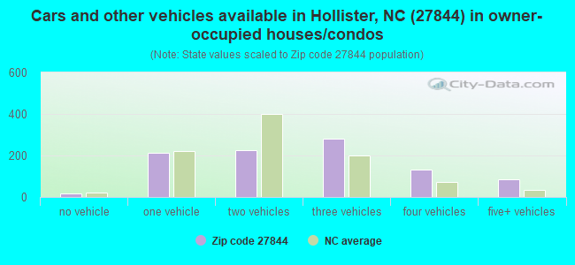 Cars and other vehicles available in Hollister, NC (27844) in owner-occupied houses/condos