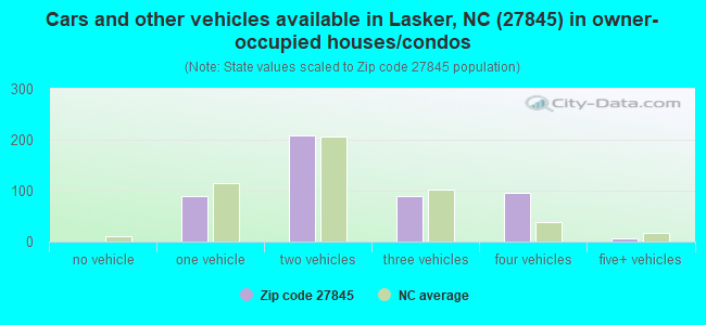 Cars and other vehicles available in Lasker, NC (27845) in owner-occupied houses/condos