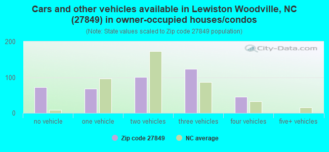 Cars and other vehicles available in Lewiston Woodville, NC (27849) in owner-occupied houses/condos