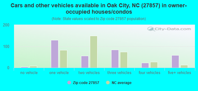 Cars and other vehicles available in Oak City, NC (27857) in owner-occupied houses/condos