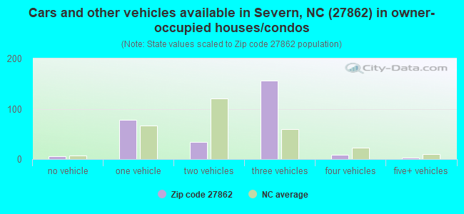Cars and other vehicles available in Severn, NC (27862) in owner-occupied houses/condos