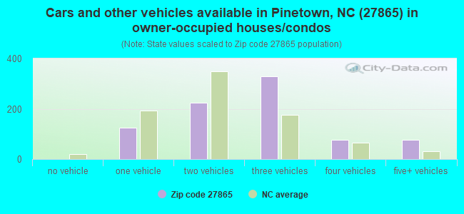 Cars and other vehicles available in Pinetown, NC (27865) in owner-occupied houses/condos