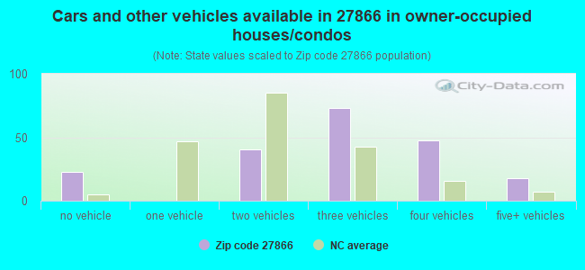 Cars and other vehicles available in 27866 in owner-occupied houses/condos