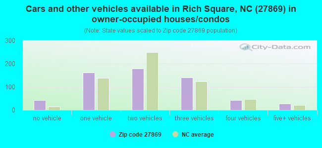 Cars and other vehicles available in Rich Square, NC (27869) in owner-occupied houses/condos