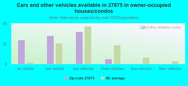 Cars and other vehicles available in 27875 in owner-occupied houses/condos