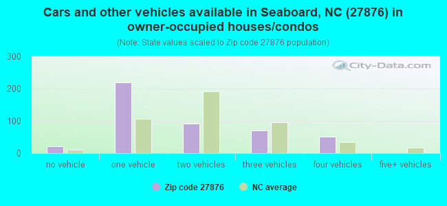 Cars and other vehicles available in Seaboard, NC (27876) in owner-occupied houses/condos