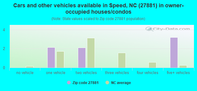 Cars and other vehicles available in Speed, NC (27881) in owner-occupied houses/condos