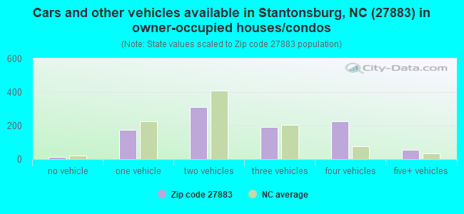 Cars and other vehicles available in Stantonsburg, NC (27883) in owner-occupied houses/condos