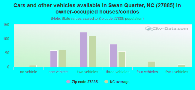 Cars and other vehicles available in Swan Quarter, NC (27885) in owner-occupied houses/condos