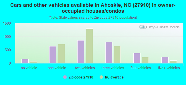 Cars and other vehicles available in Ahoskie, NC (27910) in owner-occupied houses/condos