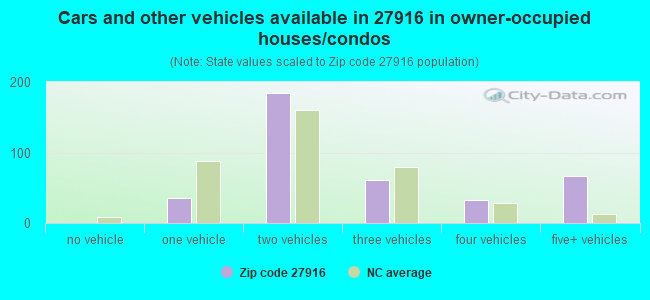 Cars and other vehicles available in 27916 in owner-occupied houses/condos