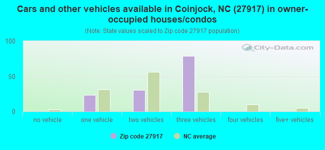 Cars and other vehicles available in Coinjock, NC (27917) in owner-occupied houses/condos