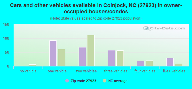 Cars and other vehicles available in Coinjock, NC (27923) in owner-occupied houses/condos