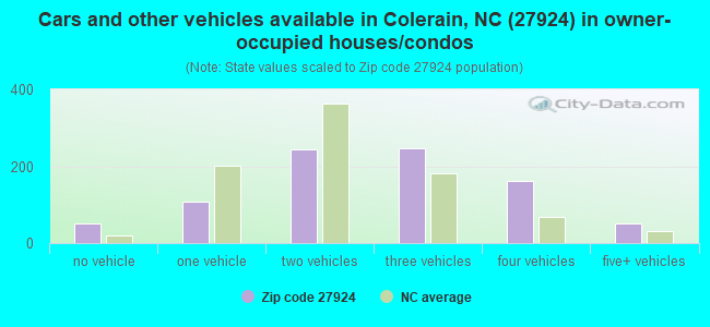 Cars and other vehicles available in Colerain, NC (27924) in owner-occupied houses/condos