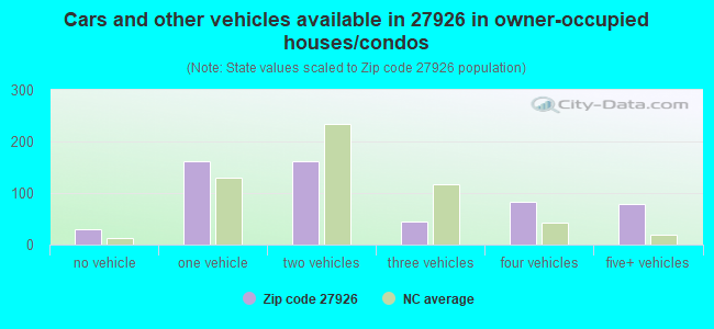 Cars and other vehicles available in 27926 in owner-occupied houses/condos