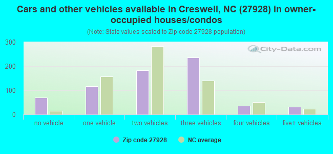 Cars and other vehicles available in Creswell, NC (27928) in owner-occupied houses/condos