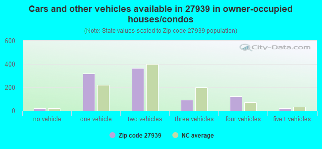 Cars and other vehicles available in 27939 in owner-occupied houses/condos